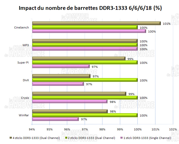 impact canaux mémoire