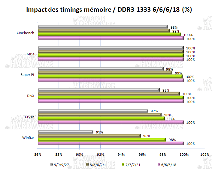 impact timings mémoire
