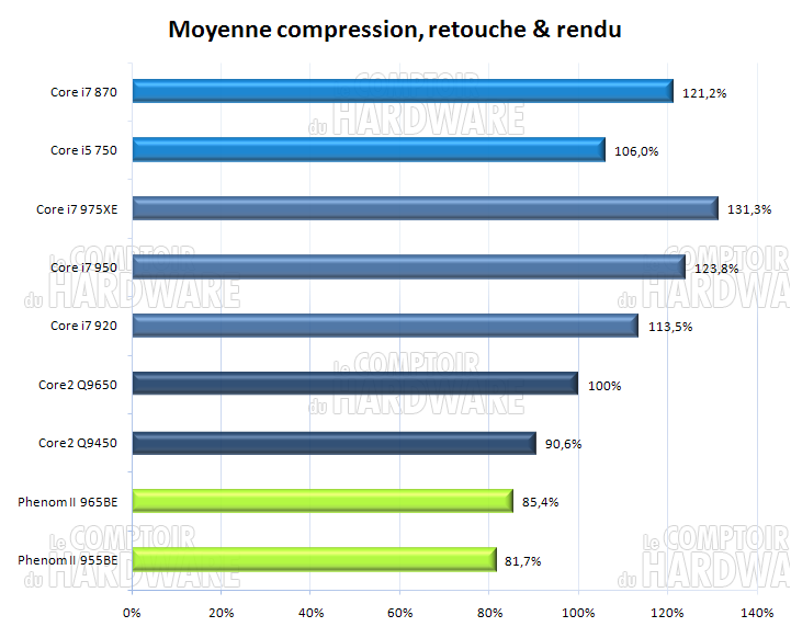 Moyenne compression, retouche, rendu