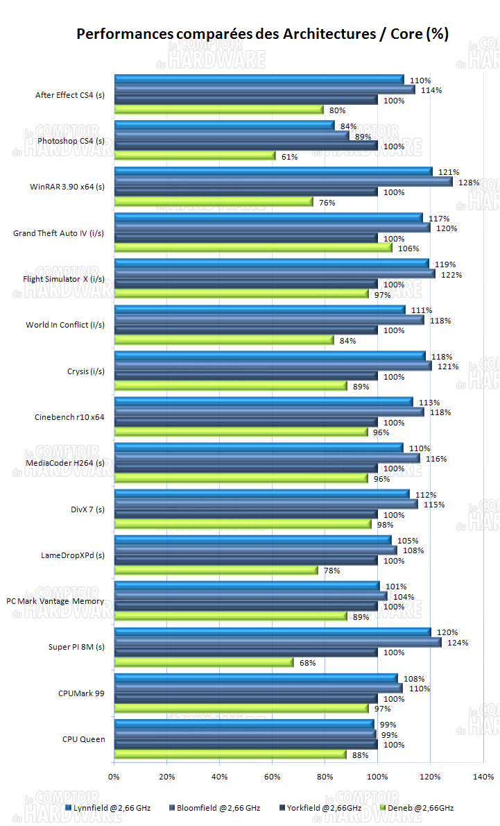 perf. archi. comparées