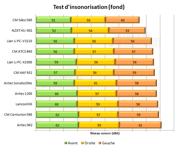 Cooler Master Sileo 500 insonorisation suite
