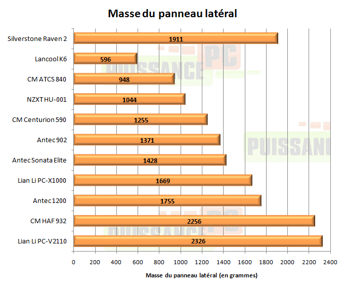 Silverstone Raven 2 masse panneau