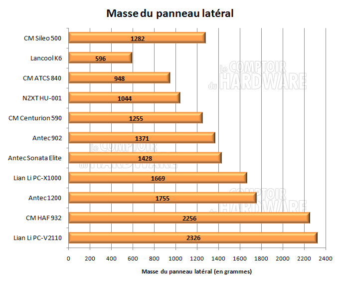 Cooler Master Sileo 500 masse panneau