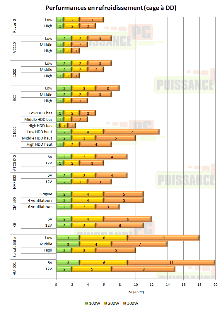 Silverstone Raven 2 refroidissement dd