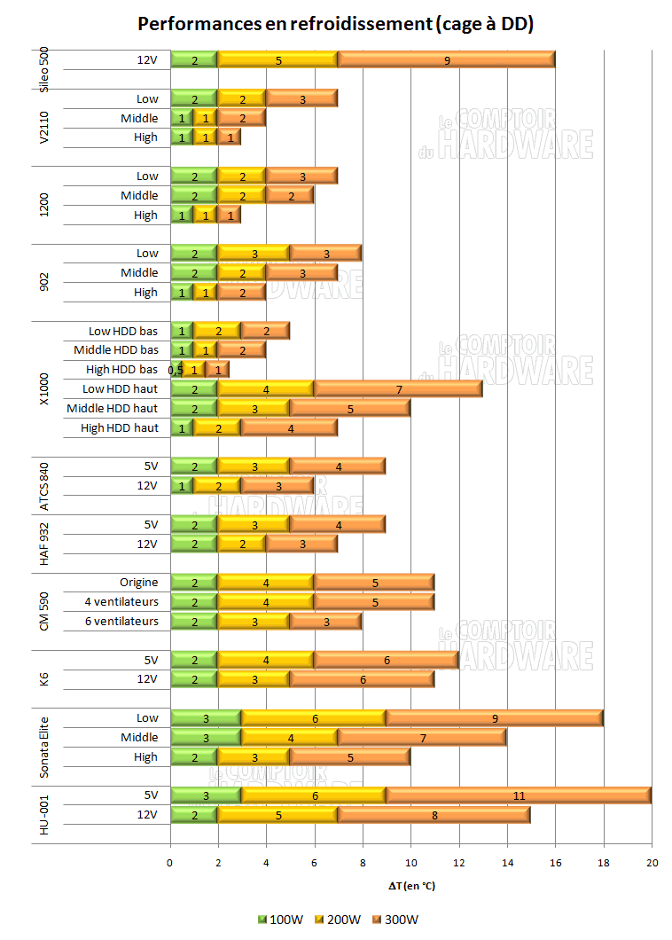 Cooler Master Sileo 500 refroidissement dd