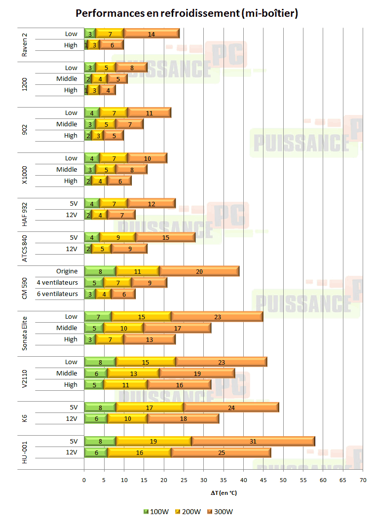 Silverstone Raven 2 refroidissement