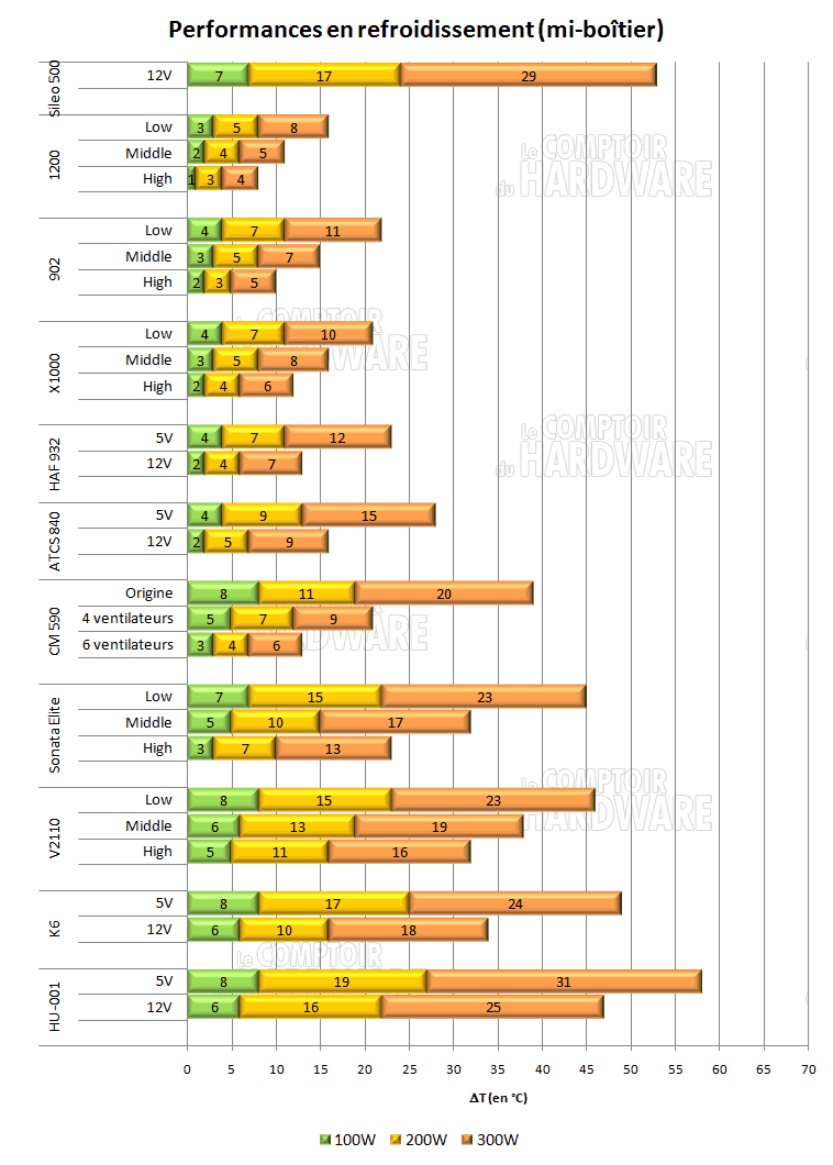 Cooler Master Sileo 500 refroidissement