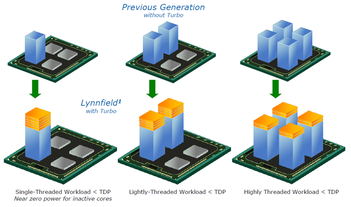 turbo boost lynnfield