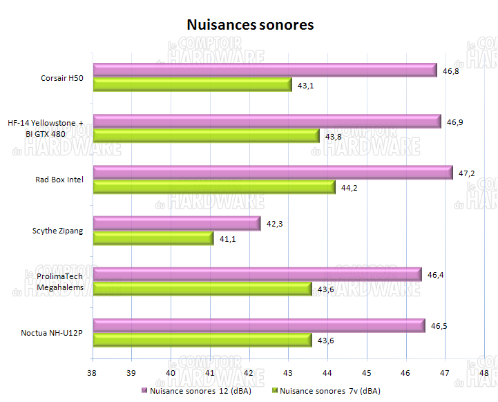 Corsair Hydro Series h50 nuisances sonores