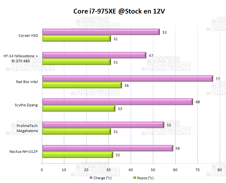 Corsair Hydro Series h50 températures 12v