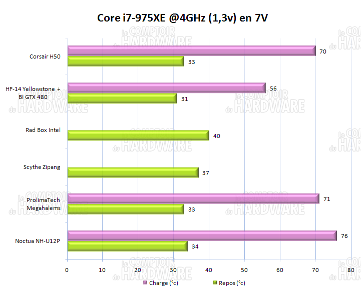 Corsair Hydro Series h50 températures 7v