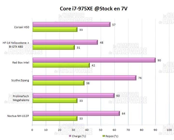 Corsair Hydro Series h50 températures 7v