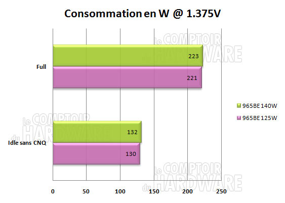 consommation phenom II X4 965Be 125w 1.375V