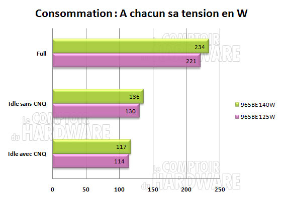 consommation phenom II X4 965BE 125w