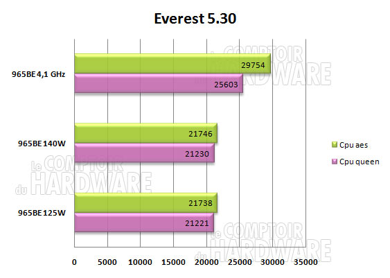 everest phenom Ii X4 965BE 125w
