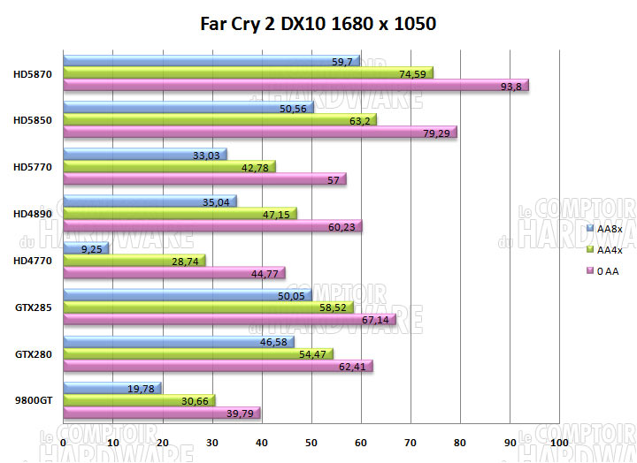 far cry 2 1680 hd5870 hd5850