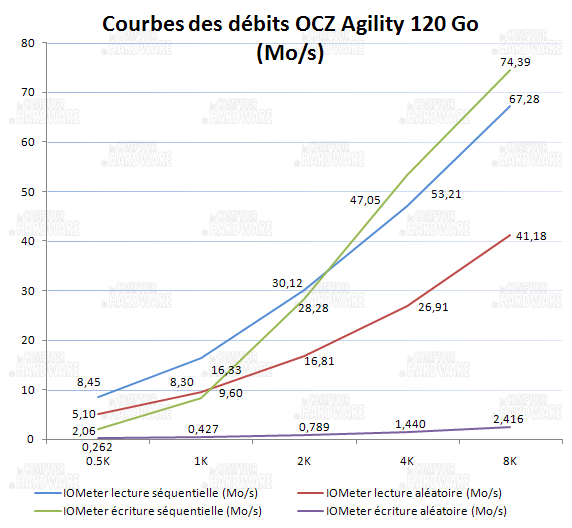 courbes lecture écriture IOmeter - OCZ agility 120Go