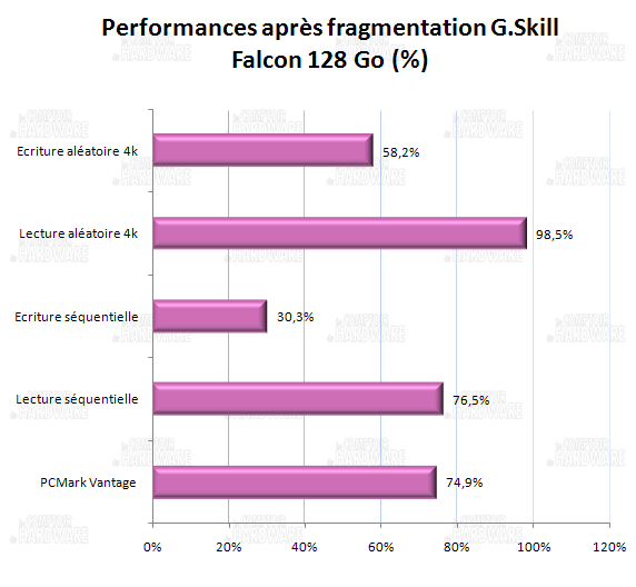 impact de la fragmentation - gskill falcon 128Go