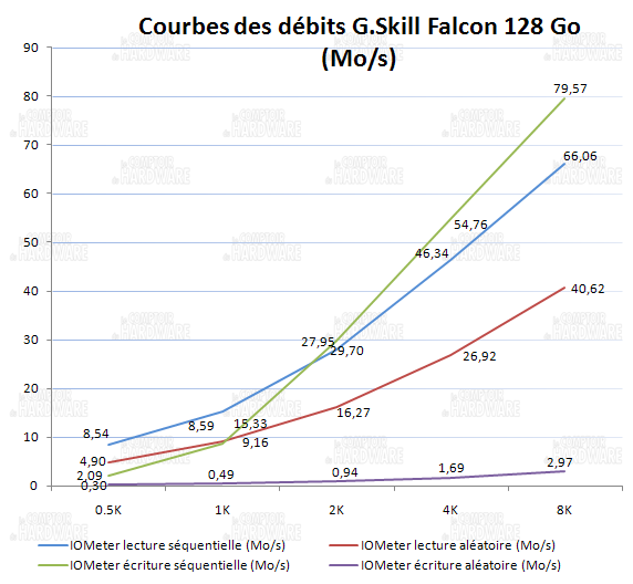 courbes lecture et écriture IOmeter - gskill falcon 128Go