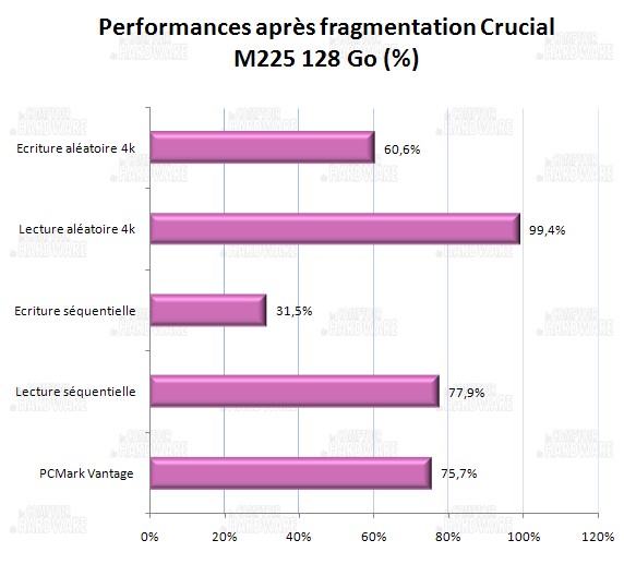 Impact de la fragmentation - crucial M225 128 Go