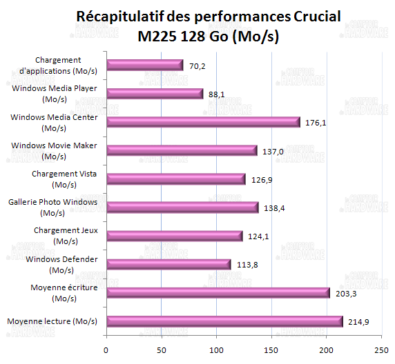 Récapitulatif des performances - crucial M225 128 Go
