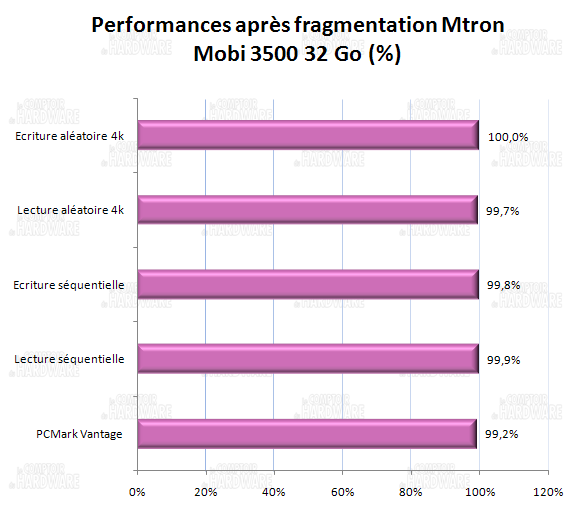 impact de la fragmentation - Mtron Mobi 3500 32 Go