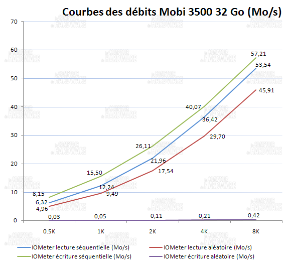 courbes lecture et écriture IOmeter - Mtron Mobi 3500 32 Go
