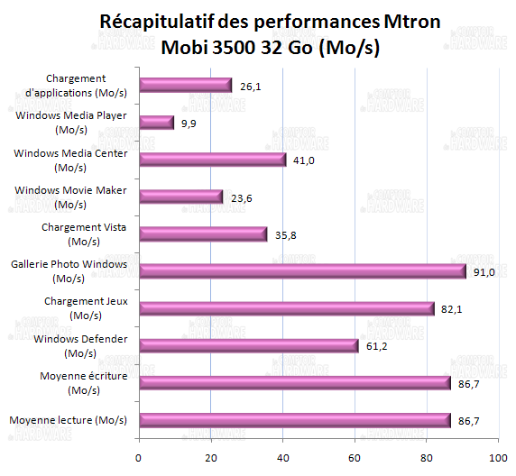 récapitulatif des performances - Mtron Mobi 3500 32 Go