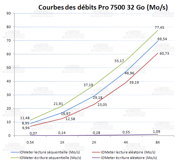 courbes lecture et écriture IOmeter - Mtron pro 7500 32go