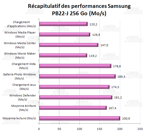récapitulatif des performances - Samsung PB22J 256 Go