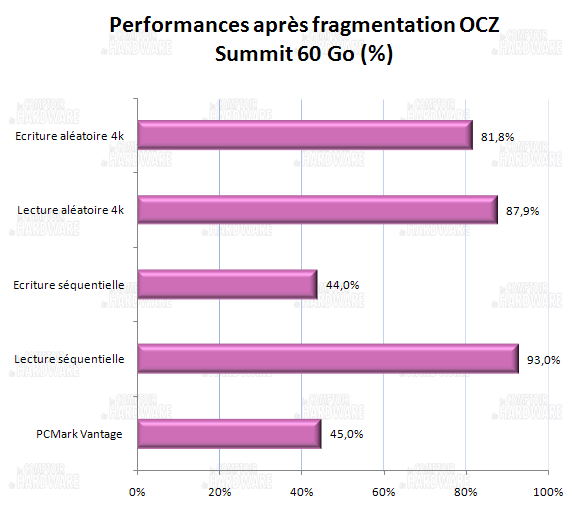Impact fragmentation - OCZ Summit 60 Go