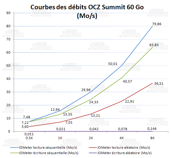 courbes lecture et écriture IOMeter - OCZ Summit 60 Go