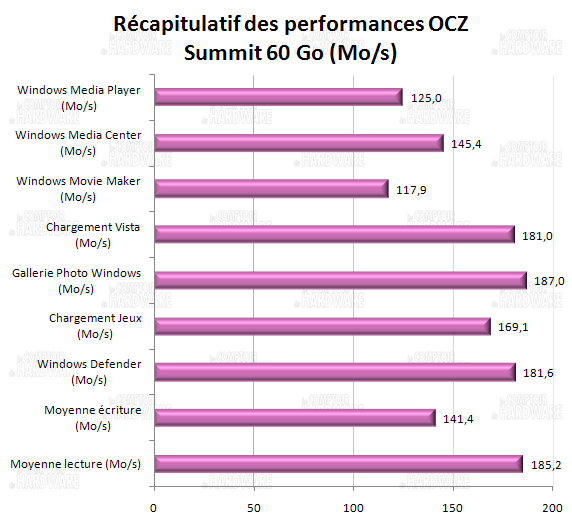 Récapitulatif performances- OCZ Summit 60 Go