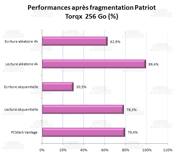 impact de la fragmentation - Patriot torqx 256Go
