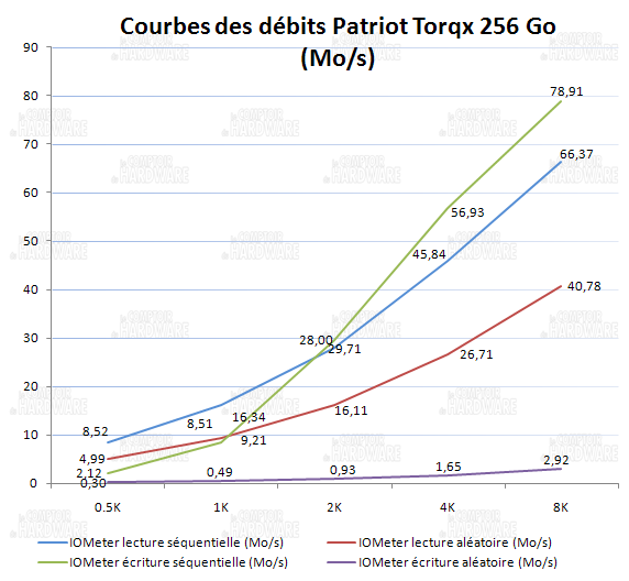 courbes lecture & écriture - Patriot torqx 256Go