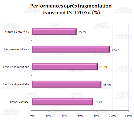 impact de la fragmentation - transcend SSD25D 128 Go