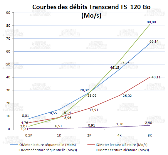 courbes lecture écriture IOmeter - transcend SSD25D 128 Go
