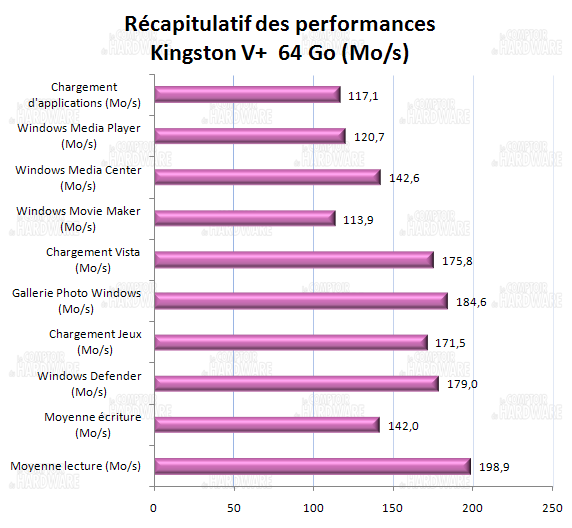 récapitulatif des performances - Kingston SSD now V+ series 64Go