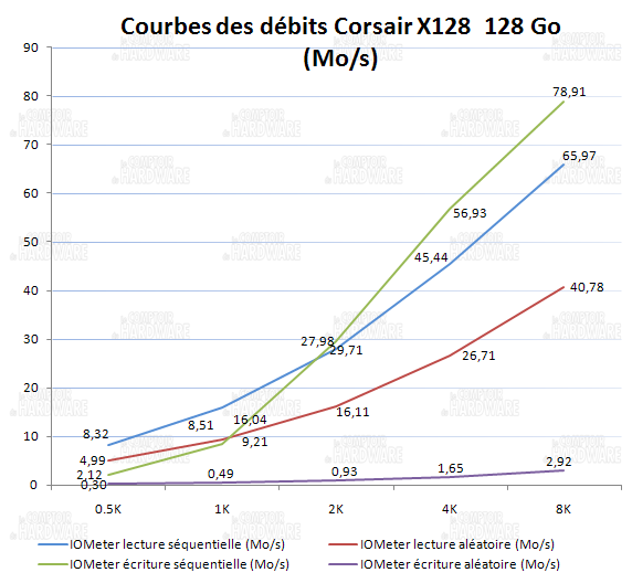 courbes lecture écriture IOmeter - Corsair X128