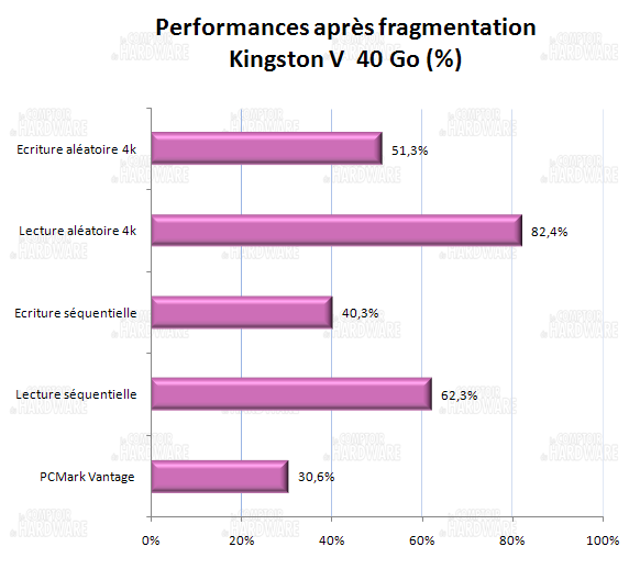 impact de la fragmentation- Kingston SSD now V series 40Go