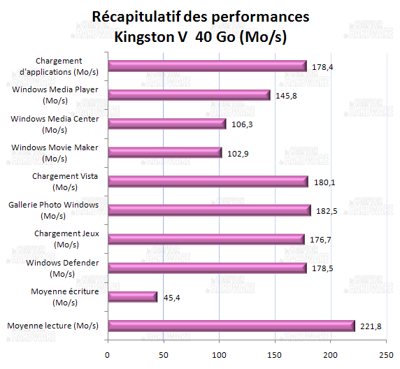 récapitulatif des performances - Kingston SSD now V series 40Go