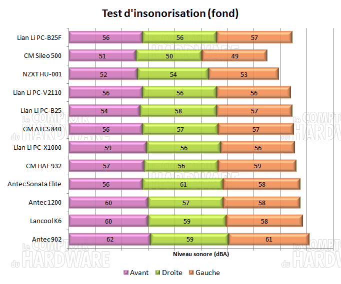 Lian Li PC-B25F insonorisation suite