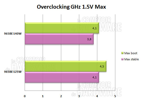 overclocking phenom II x4 965be 125w