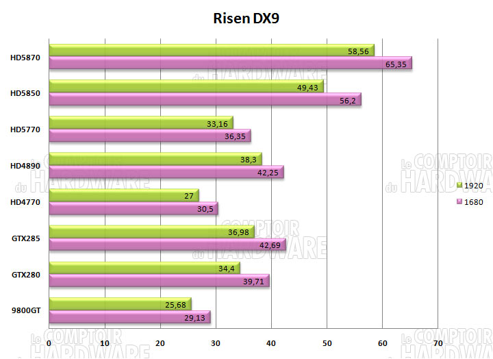 risen hd5870 hd5850 hd5770