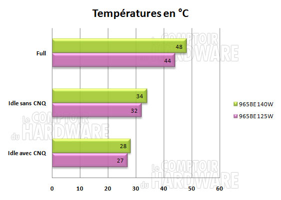 temperature phenom II X4 965BE 125w