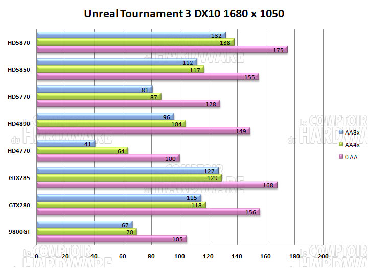 ut3 1680 hd5870 hd5850