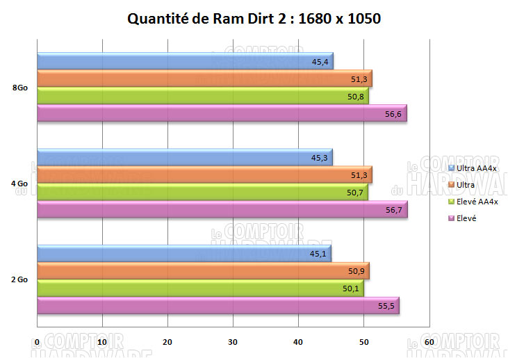 dirt2 1680 influence ram mémoire