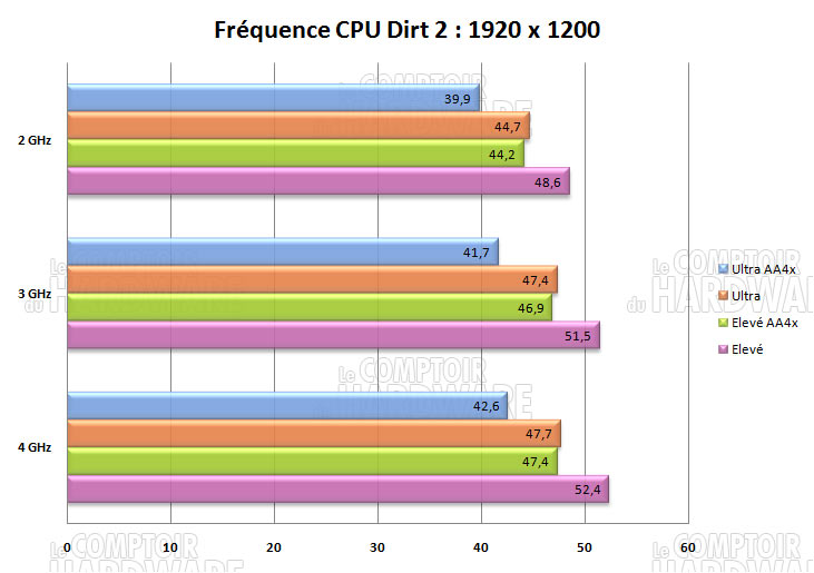 dirt2 1920 influence processeur cpu