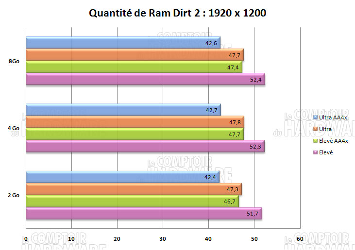 dirt2 1920 influence ram mémoire
