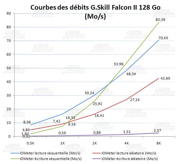 courbes lecture et écriture IOmeter - gskill falcon 2 128Go
